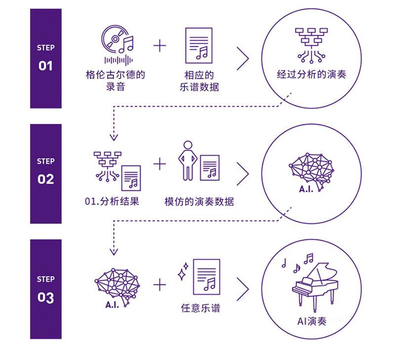 金沙js93252Dear Glenn项目将于奥地利电子艺术节亮相人工智能系统，再现传奇钢琴家格伦古尔德的风格