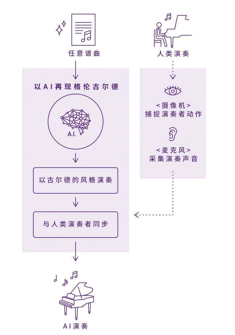 金沙js93252Dear Glenn项目将于奥地利电子艺术节亮相人工智能系统，再现传奇钢琴家格伦古尔德的风格