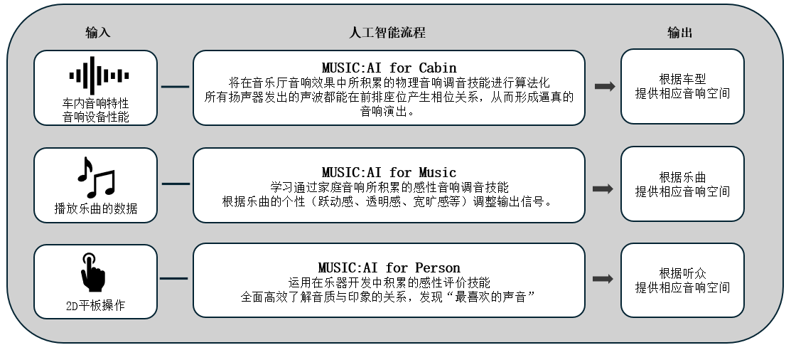 利用人工智能优化车载音响效果的「Music:AI」技术，搭载于高端车载功放和智能座舱